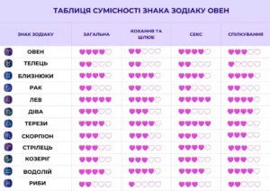 Овен сумісність у стосунках з іншими знаками зодіаку