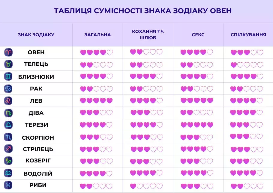 Овен сумісність у стосунках з іншими знаками зодіаку