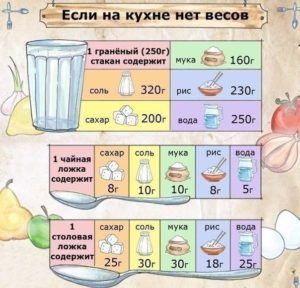 Скільки грамів муки в одному стакані